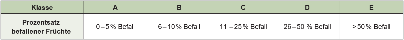 Boniturschema zur Ernte